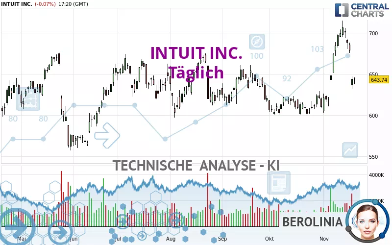 INTUIT INC. - Diario