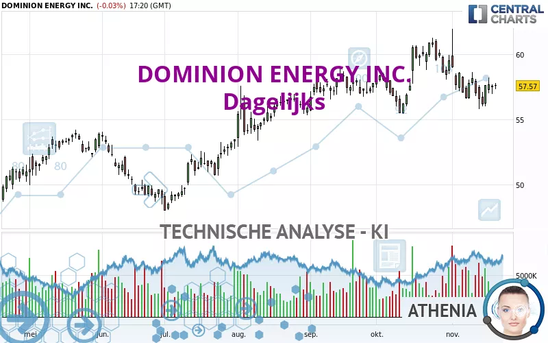 DOMINION ENERGY INC. - Dagelijks