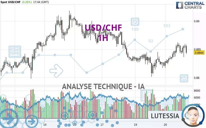 USD/CHF - 1H