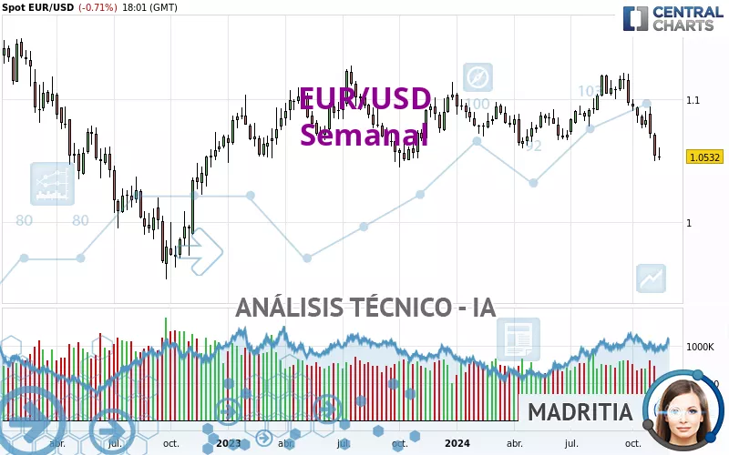 EUR/USD - Semanal