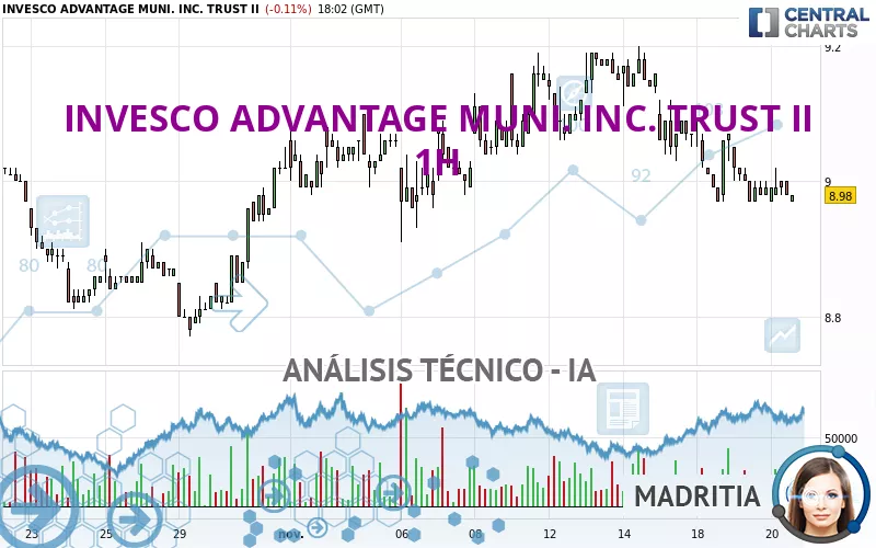 INVESCO ADVANTAGE MUNI. INC. TRUST II - 1H