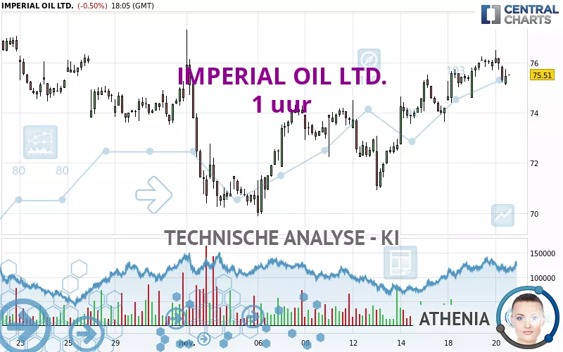 IMPERIAL OIL LTD. - 1 uur