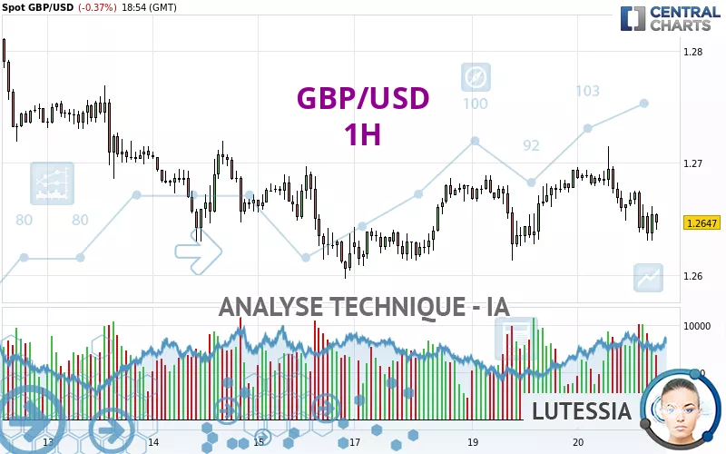 GBP/USD - 1H