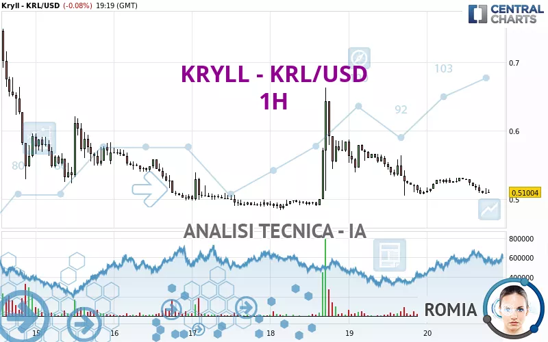 KRYLL - KRL/USD - 1H