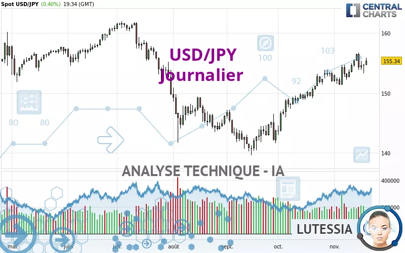 USD/JPY - Dagelijks