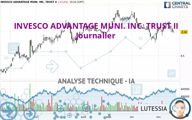 INVESCO ADVANTAGE MUNI. INC. TRUST II - Journalier