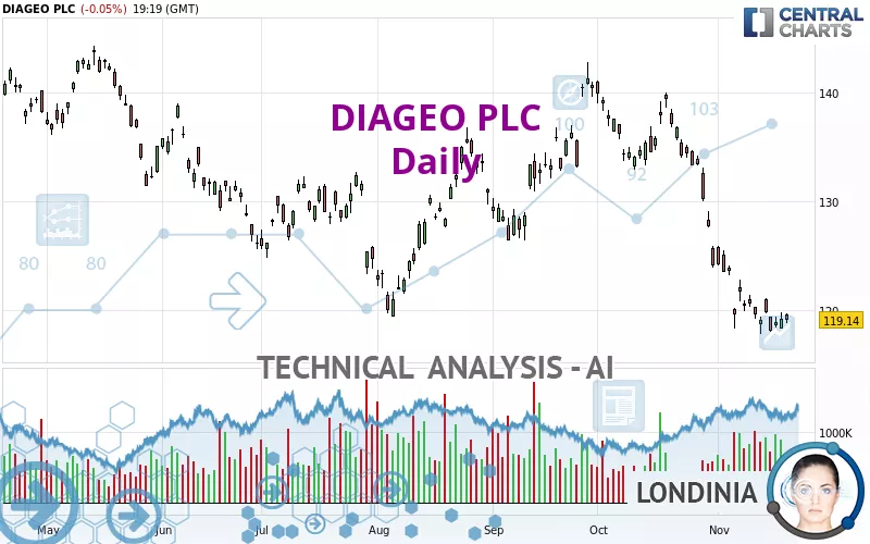 DIAGEO PLC - Daily