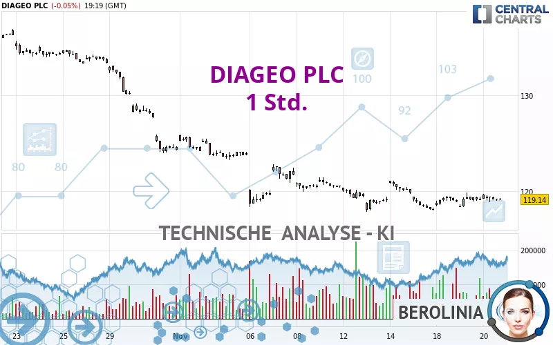 DIAGEO PLC - 1 Std.