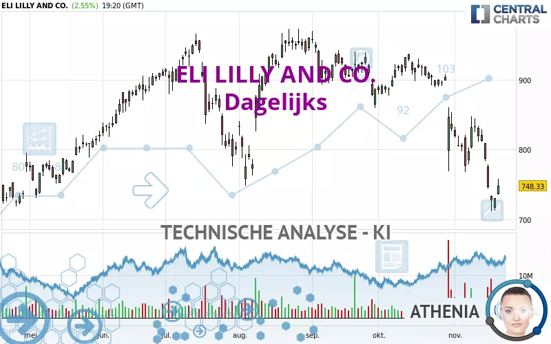 ELI LILLY AND CO. - Täglich