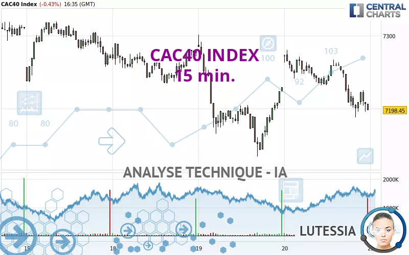 CAC40 INDEX - 15 min.