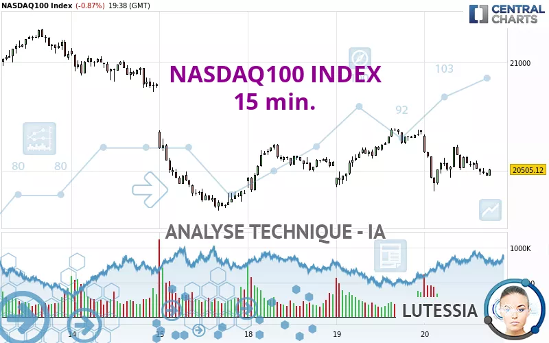 NASDAQ100 INDEX - 15 min.