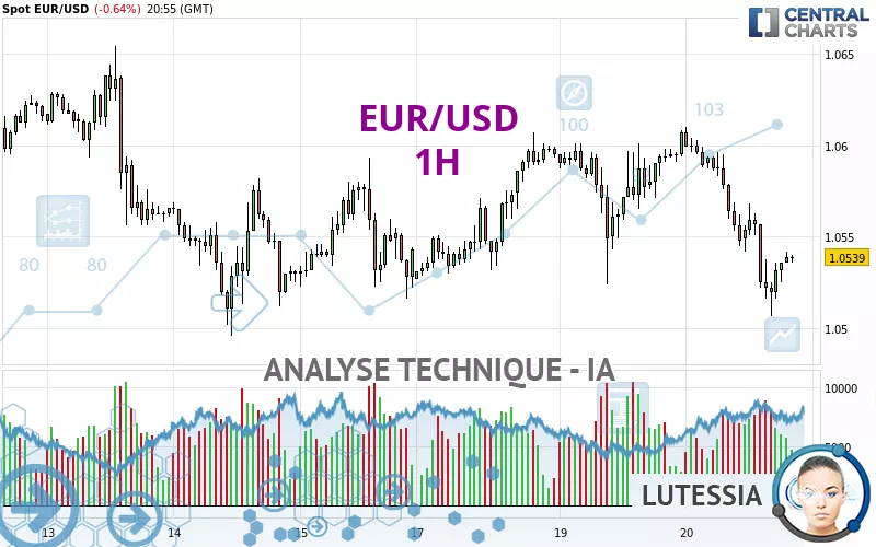 EUR/USD - 1H