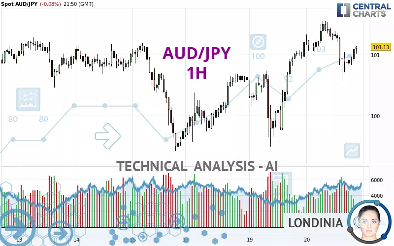 AUD/JPY - 1H