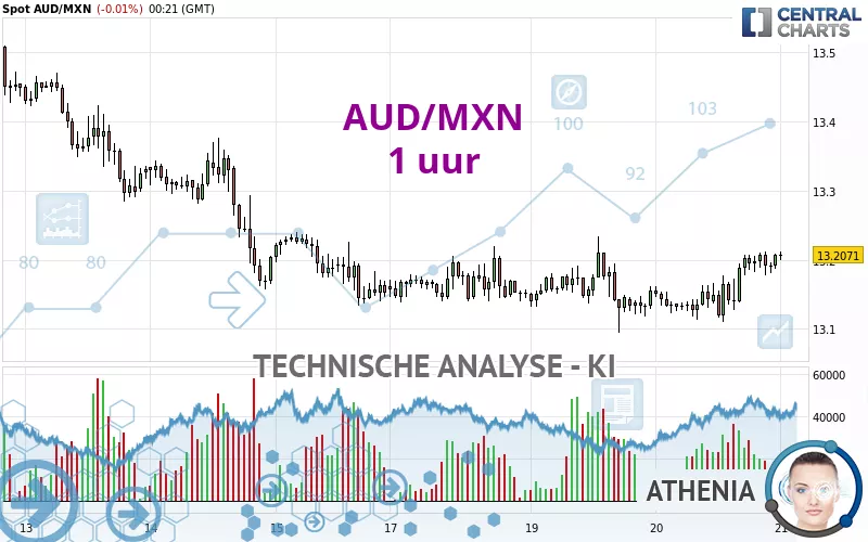 AUD/MXN - 1H