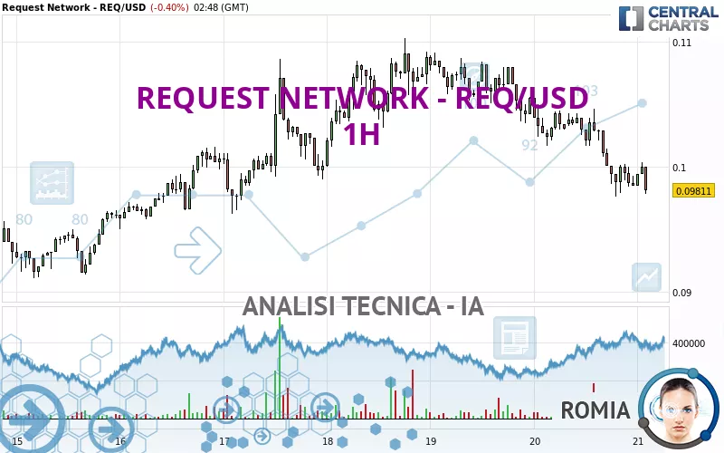 REQUEST NETWORK - REQ/USD - 1H