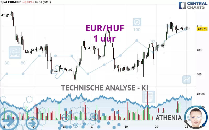 EUR/HUF - 1 uur