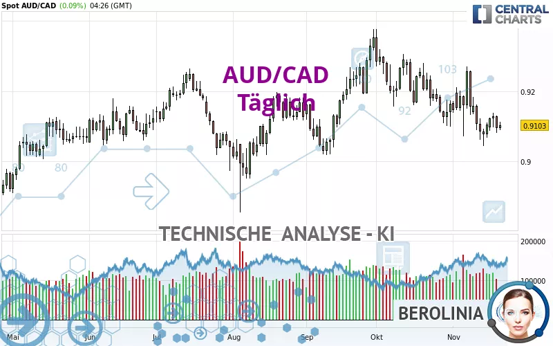 AUD/CAD - Dagelijks