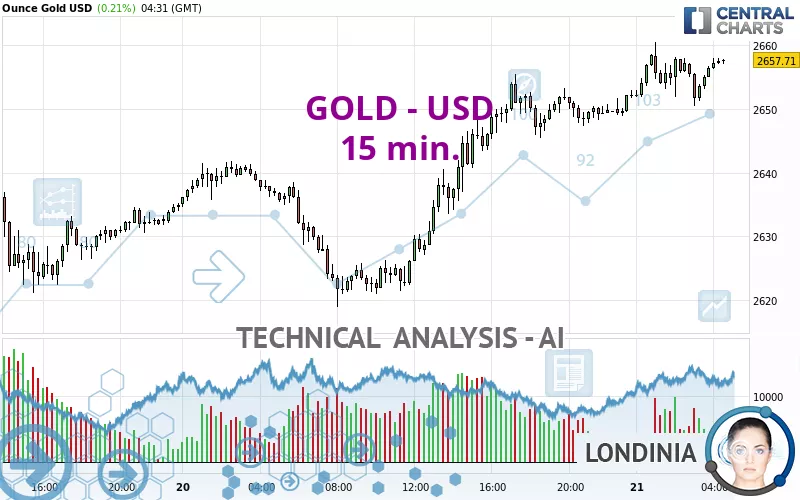 GOLD - USD - 15 min.