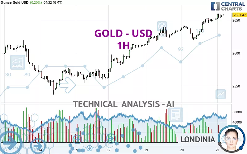 GOLD - USD - 1H