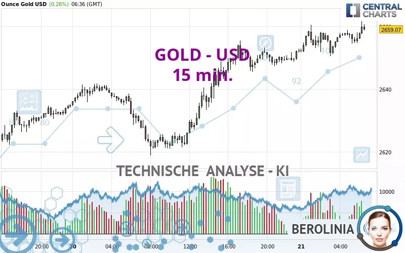 GOLD - USD - 15 min.