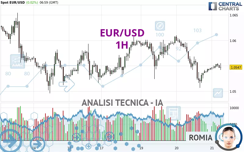 EUR/USD - 1H