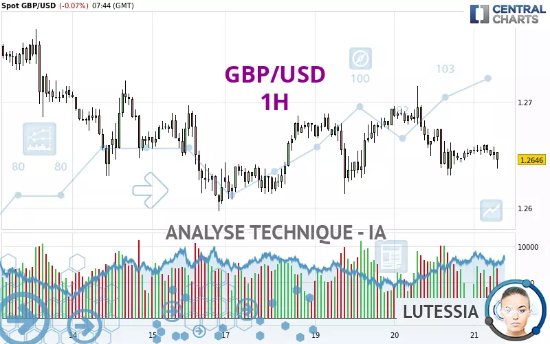 GBP/USD - 1H