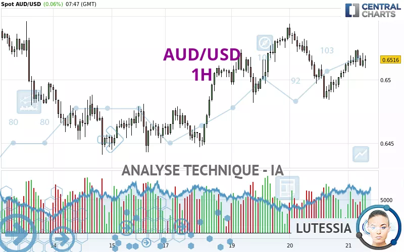 AUD/USD - 1H