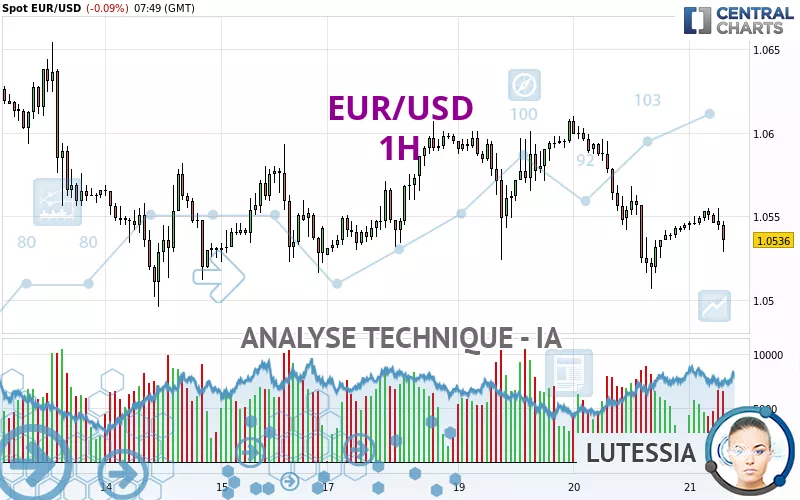 EUR/USD - 1H