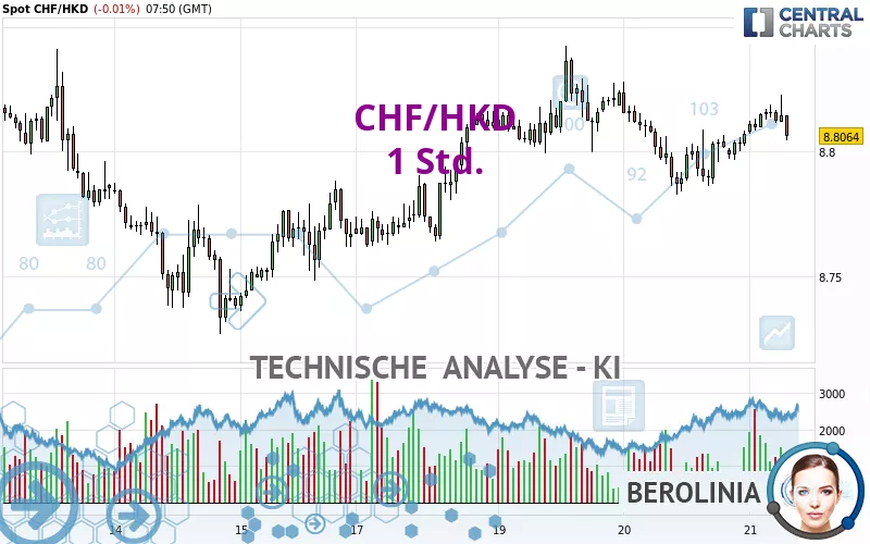 CHF/HKD - 1H