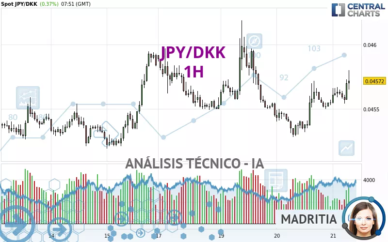 JPY/DKK - 1H