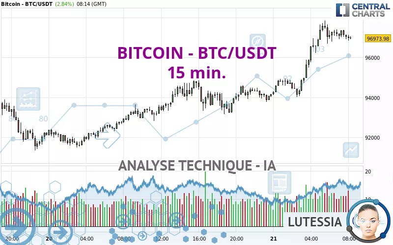 BITCOIN - BTC/USDT - 15 min.