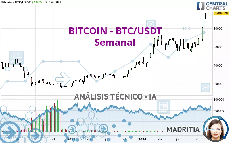 BITCOIN - BTC/USDT - Wöchentlich