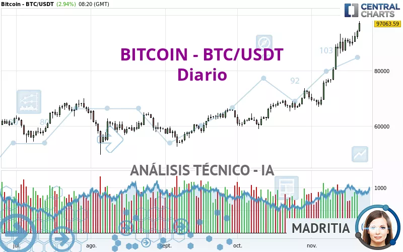 BITCOIN - BTC/USDT - Daily