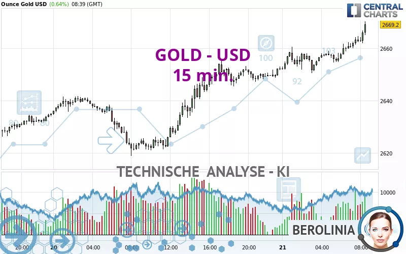 GOLD - USD - 15 min.