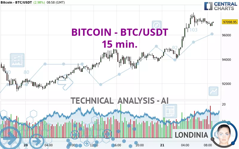 BITCOIN - BTC/USDT - 15 min.