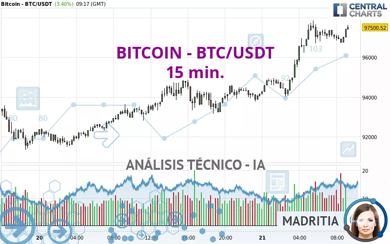 BITCOIN - BTC/USDT - 15 min.