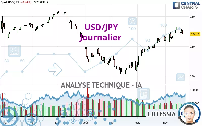 USD/JPY - Giornaliero