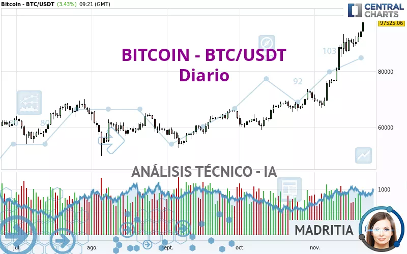 BITCOIN - BTC/USDT - Daily