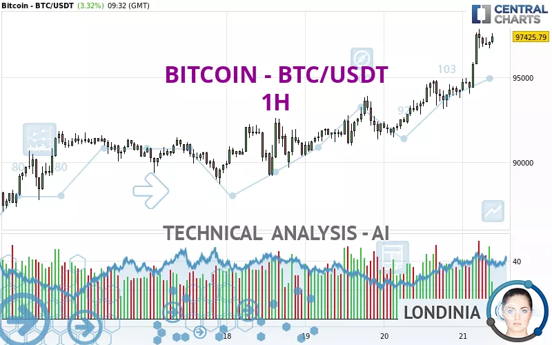 BITCOIN - BTC/USDT - 1 Std.