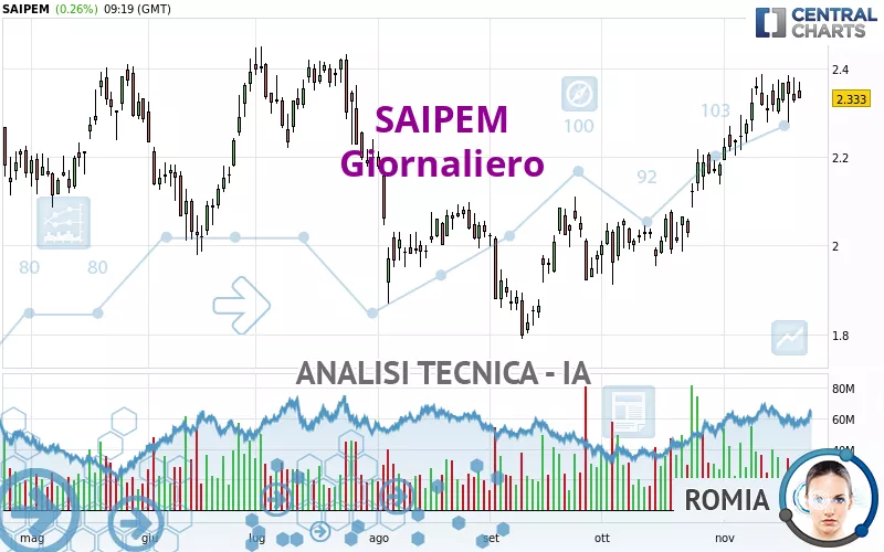 SAIPEM - Giornaliero