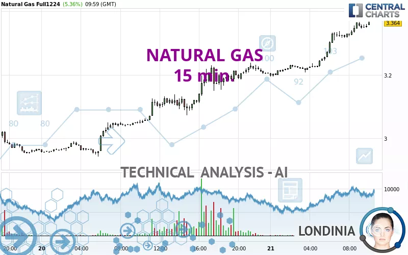 NATURAL GAS - 15 min.