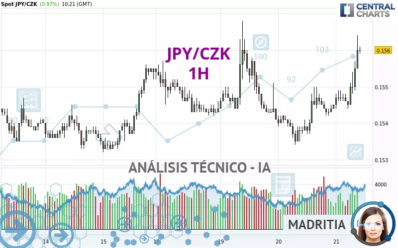 JPY/CZK - 1 Std.