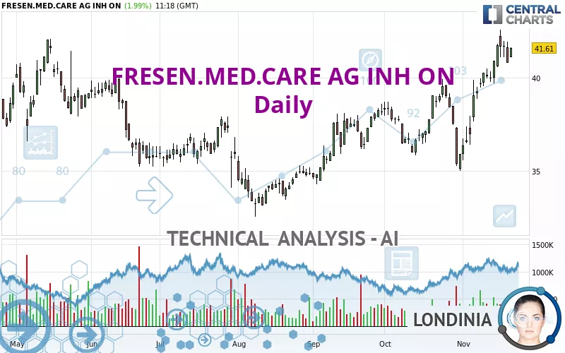 FRESEN.MED.CARE AG INH ON - Daily