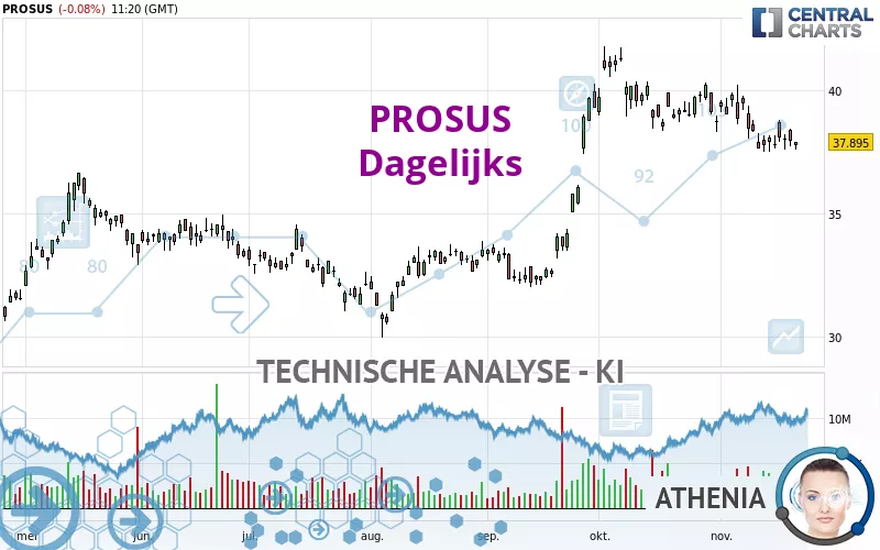 PROSUS - Dagelijks