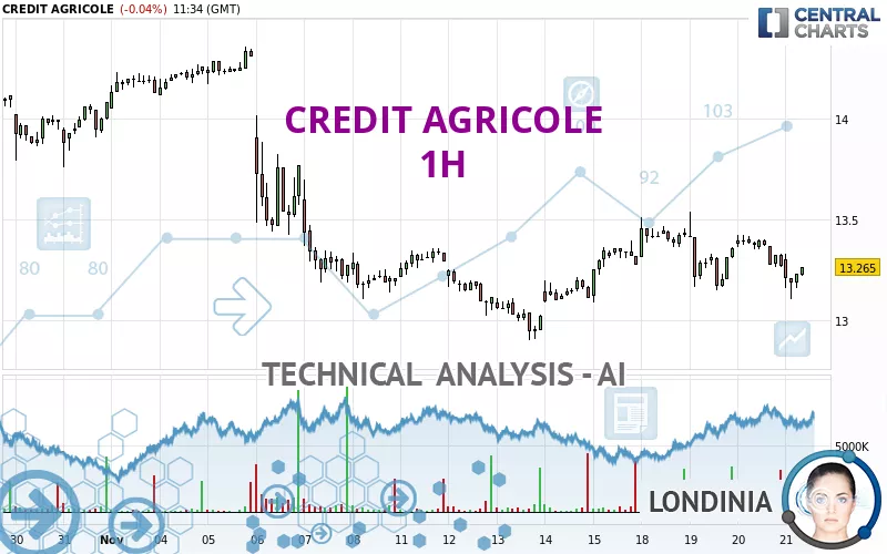 CREDIT AGRICOLE - 1 uur