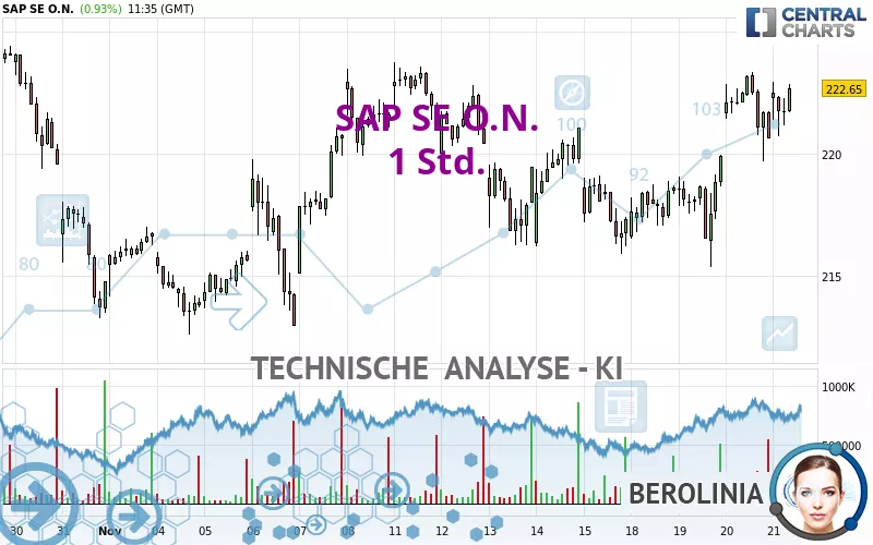 SAP SE O.N. - 1H