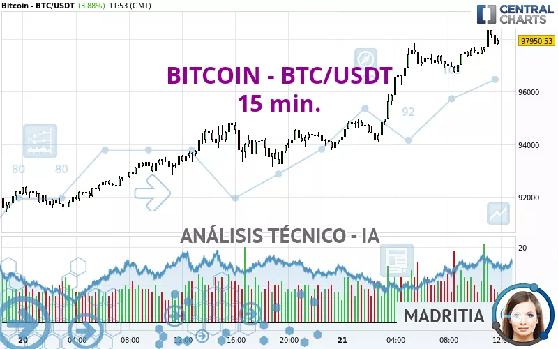 BITCOIN - BTC/USDT - 15 min.