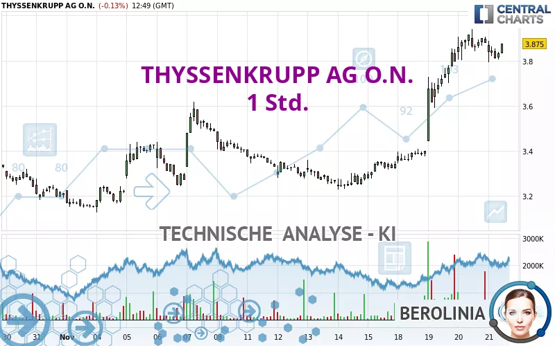 THYSSENKRUPP AG O.N. - 1 Std.