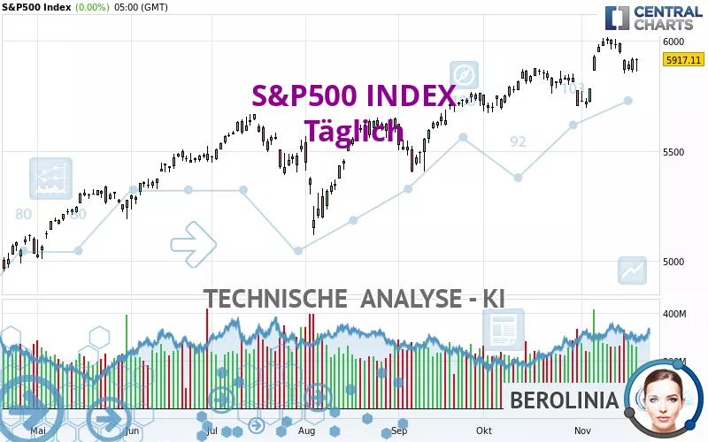 S&amp;P500 INDEX - Daily