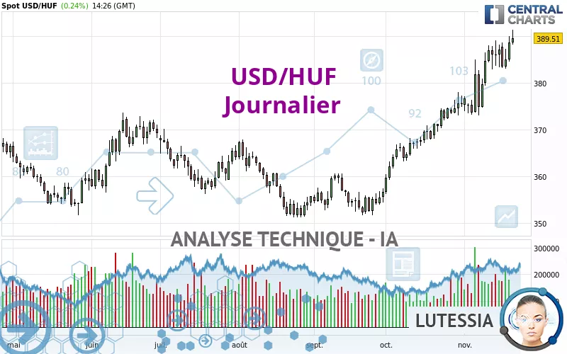 USD/HUF - Journalier